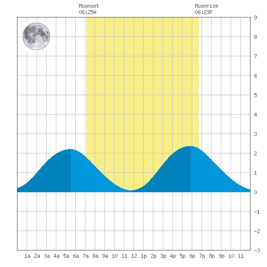Port Royal tide chart for Monday, October 6, 2025