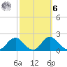 Port Royal tide chart for Monday, October 6, 2025