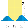 Port Royal tide chart for Tuesday, October 7, 2025