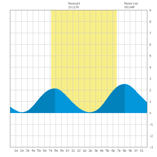 Port Royal tide chart for Thursday, October 9, 2025