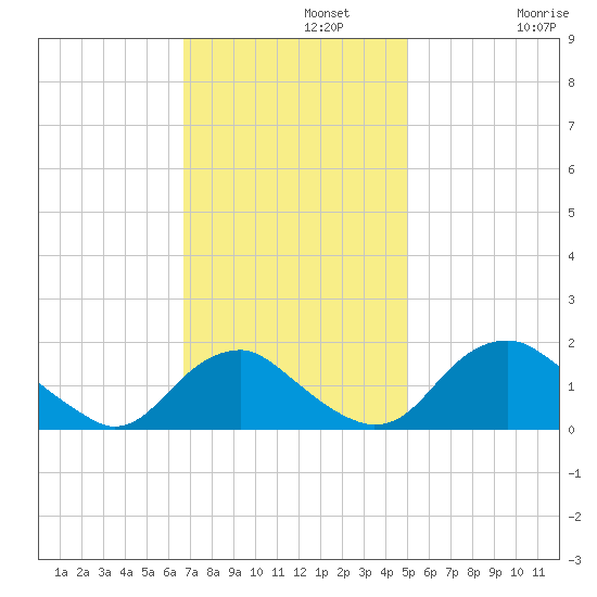 Port Royal tide chart for Monday, November 10, 2025