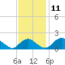 Port Royal tide chart for Tuesday, November 11, 2025