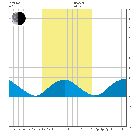 Port Royal tide chart for Wednesday, November 12, 2025