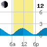 Port Royal tide chart for Wednesday, November 12, 2025
