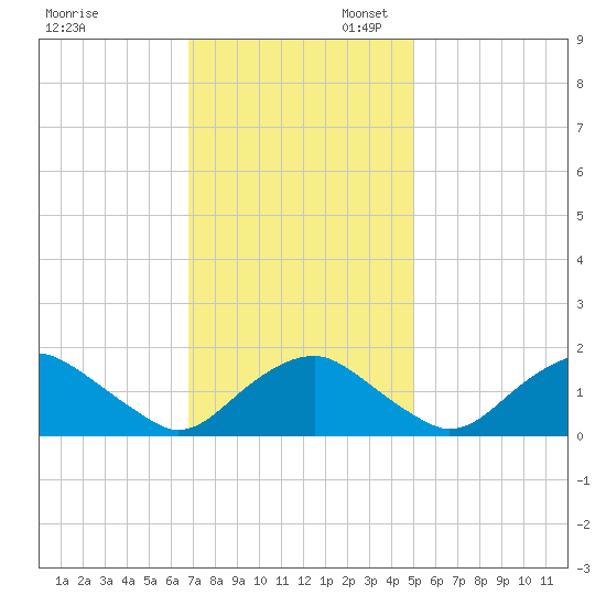 Port Royal tide chart for Thursday, November 13, 2025