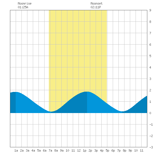 Port Royal tide chart for Friday, November 14, 2025