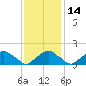 Port Royal tide chart for Friday, November 14, 2025