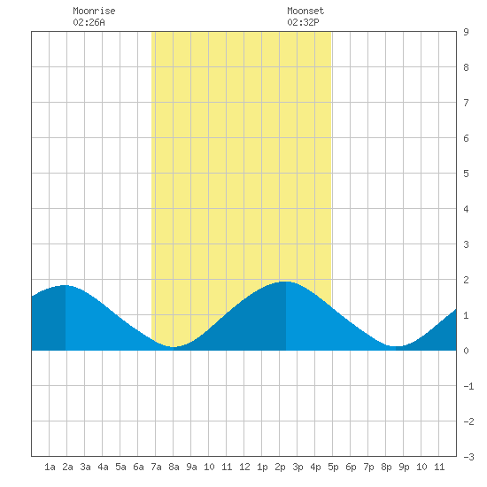 Port Royal tide chart for Saturday, November 15, 2025