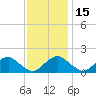 Port Royal tide chart for Saturday, November 15, 2025