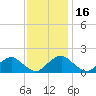Port Royal tide chart for Sunday, November 16, 2025