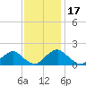 Port Royal tide chart for Monday, November 17, 2025