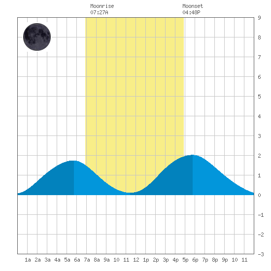 Port Royal tide chart for Thursday, November 20, 2025