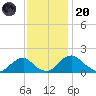 Port Royal tide chart for Thursday, November 20, 2025