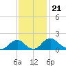 Port Royal tide chart for Friday, November 21, 2025