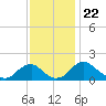 Port Royal tide chart for Saturday, November 22, 2025
