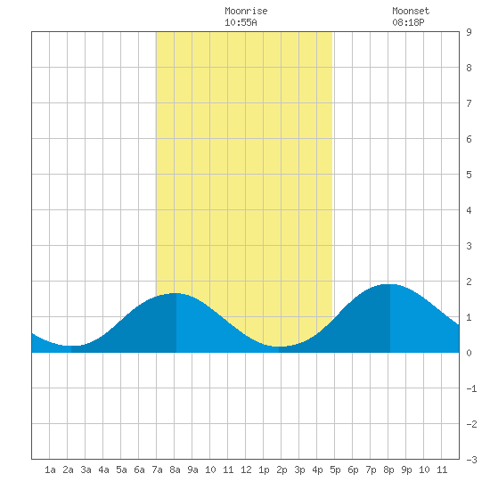 Port Royal tide chart for Monday, November 24, 2025