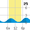 Port Royal tide chart for Tuesday, November 25, 2025