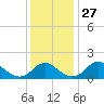 Port Royal tide chart for Thursday, November 27, 2025