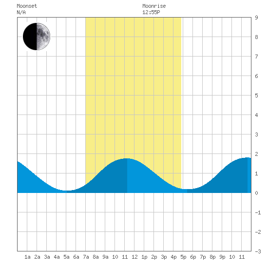 Port Royal tide chart for Friday, November 28, 2025
