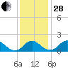 Port Royal tide chart for Friday, November 28, 2025
