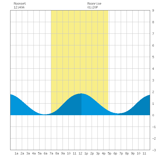 Port Royal tide chart for Saturday, November 29, 2025
