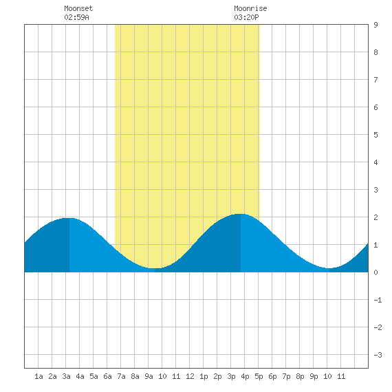 Port Royal tide chart for Sunday, November 2, 2025
