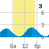 Port Royal tide chart for Monday, November 3, 2025