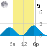 Port Royal tide chart for Wednesday, November 5, 2025