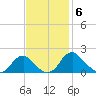 Port Royal tide chart for Thursday, November 6, 2025