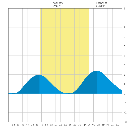 Port Royal tide chart for Friday, November 7, 2025
