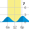 Port Royal tide chart for Friday, November 7, 2025