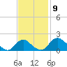 Port Royal tide chart for Sunday, November 9, 2025