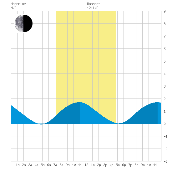Port Royal tide chart for Thursday, December 11, 2025