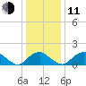Port Royal tide chart for Thursday, December 11, 2025