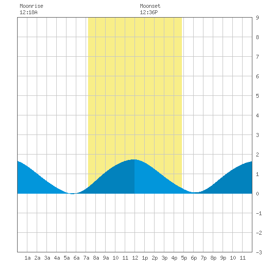 Port Royal tide chart for Friday, December 12, 2025