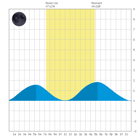 Port Royal tide chart for Friday, December 19, 2025