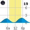 Port Royal tide chart for Friday, December 19, 2025