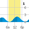 Port Royal tide chart for Monday, December 1, 2025
