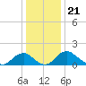 Port Royal tide chart for Sunday, December 21, 2025