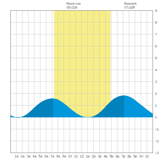 Port Royal tide chart for Monday, December 22, 2025