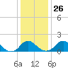 Port Royal tide chart for Friday, December 26, 2025