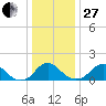 Port Royal tide chart for Saturday, December 27, 2025