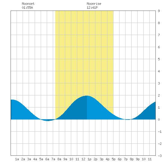 Port Royal tide chart for Monday, December 29, 2025