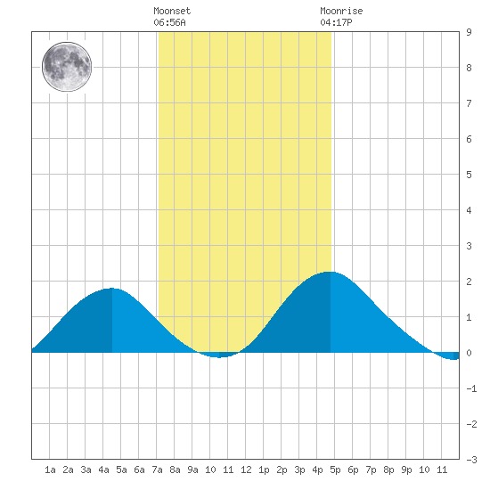 Port Royal tide chart for Thursday, December 4, 2025