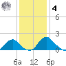 Port Royal tide chart for Thursday, December 4, 2025