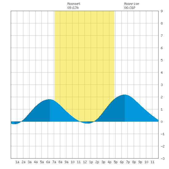 Port Royal tide chart for Saturday, December 6, 2025