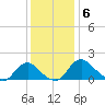 Port Royal tide chart for Saturday, December 6, 2025