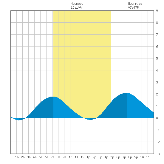 Port Royal tide chart for Sunday, December 7, 2025