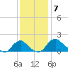 Port Royal tide chart for Sunday, December 7, 2025