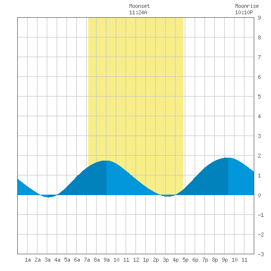 Port Royal tide chart for Tuesday, December 9, 2025